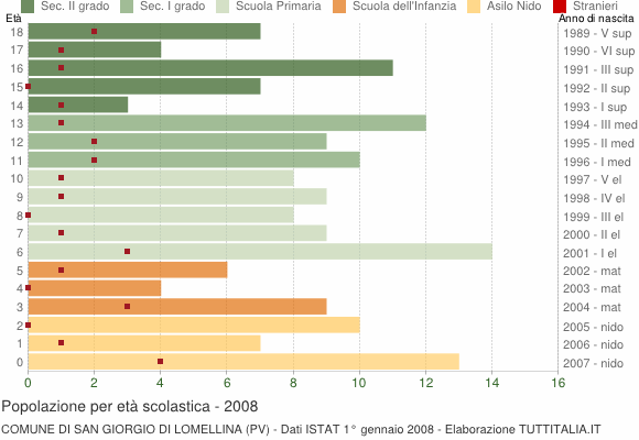 Grafico Popolazione in età scolastica - San Giorgio di Lomellina 2008