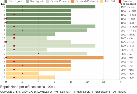 Grafico Popolazione in età scolastica - San Giorgio di Lomellina 2014