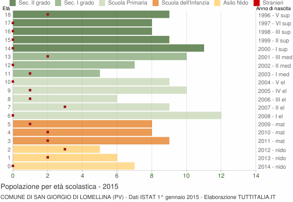Grafico Popolazione in età scolastica - San Giorgio di Lomellina 2015