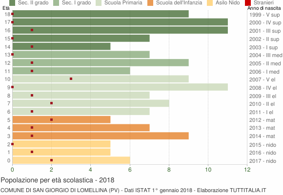 Grafico Popolazione in età scolastica - San Giorgio di Lomellina 2018
