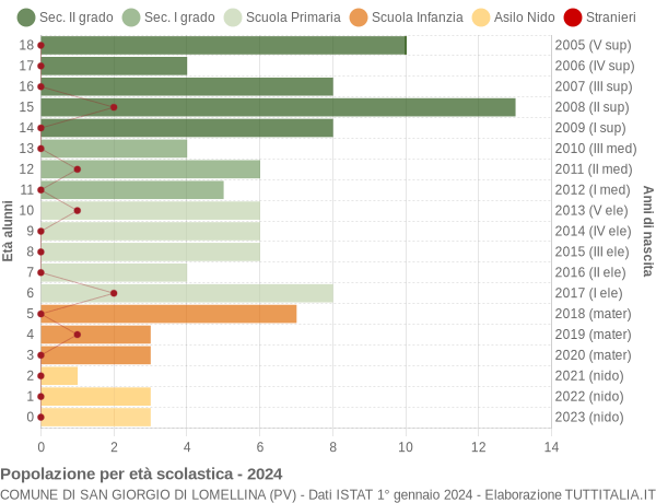 Grafico Popolazione in età scolastica - San Giorgio di Lomellina 2024