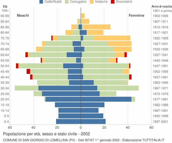 Grafico Popolazione per età, sesso e stato civile Comune di San Giorgio di Lomellina (PV)