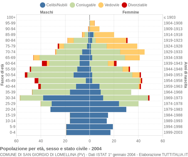 Grafico Popolazione per età, sesso e stato civile Comune di San Giorgio di Lomellina (PV)