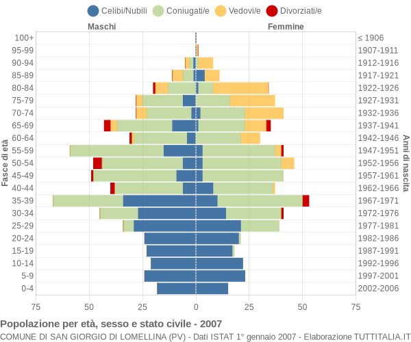 Grafico Popolazione per età, sesso e stato civile Comune di San Giorgio di Lomellina (PV)