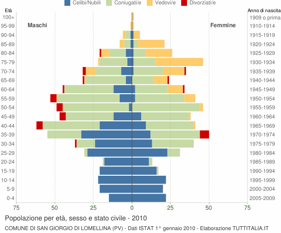 Grafico Popolazione per età, sesso e stato civile Comune di San Giorgio di Lomellina (PV)