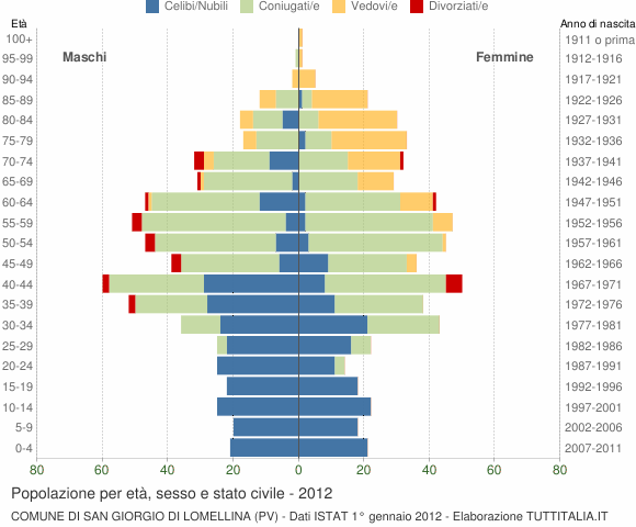 Grafico Popolazione per età, sesso e stato civile Comune di San Giorgio di Lomellina (PV)