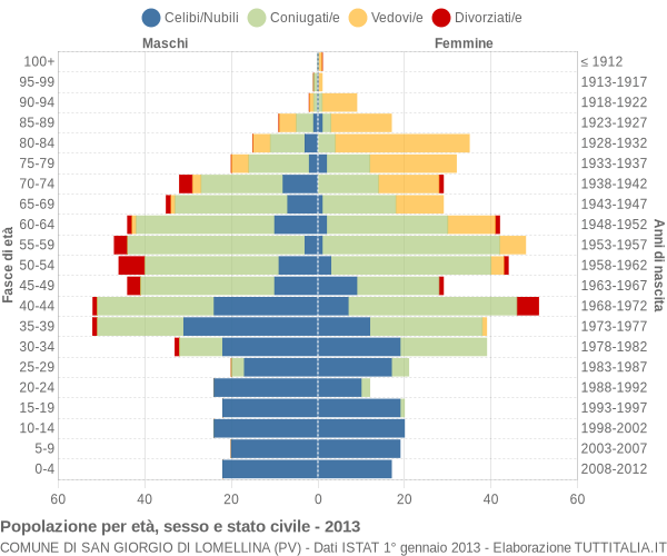 Grafico Popolazione per età, sesso e stato civile Comune di San Giorgio di Lomellina (PV)