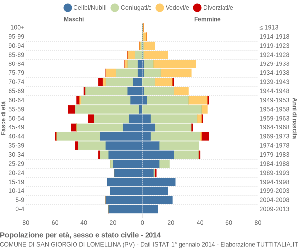 Grafico Popolazione per età, sesso e stato civile Comune di San Giorgio di Lomellina (PV)