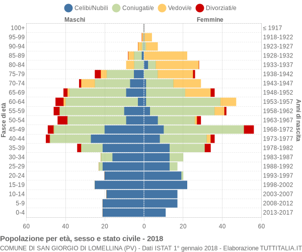 Grafico Popolazione per età, sesso e stato civile Comune di San Giorgio di Lomellina (PV)