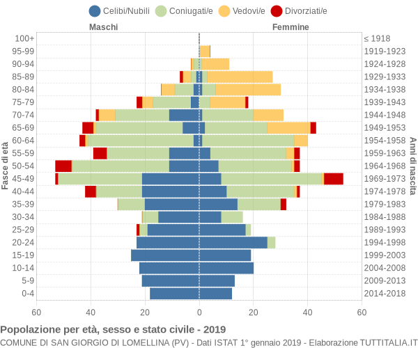 Grafico Popolazione per età, sesso e stato civile Comune di San Giorgio di Lomellina (PV)