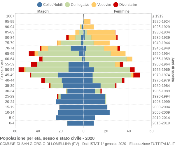 Grafico Popolazione per età, sesso e stato civile Comune di San Giorgio di Lomellina (PV)