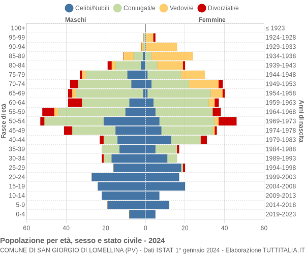 Grafico Popolazione per età, sesso e stato civile Comune di San Giorgio di Lomellina (PV)