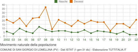 Grafico movimento naturale della popolazione Comune di San Giorgio di Lomellina (PV)