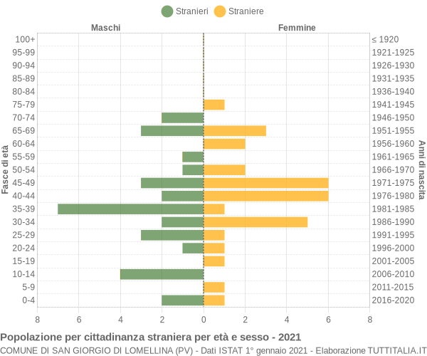 Grafico cittadini stranieri - San Giorgio di Lomellina 2021