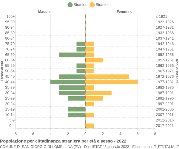 Grafico cittadini stranieri - San Giorgio di Lomellina 2022