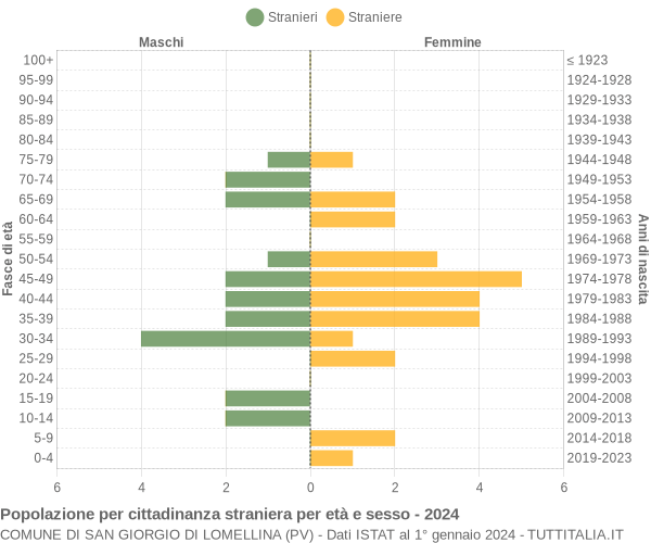 Grafico cittadini stranieri - San Giorgio di Lomellina 2024