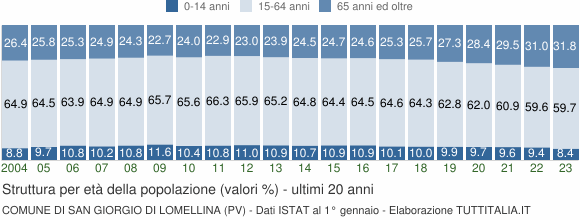 Grafico struttura della popolazione Comune di San Giorgio di Lomellina (PV)