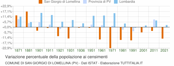 Grafico variazione percentuale della popolazione Comune di San Giorgio di Lomellina (PV)