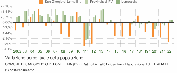 Variazione percentuale della popolazione Comune di San Giorgio di Lomellina (PV)