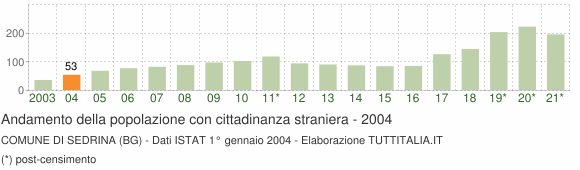 Grafico andamento popolazione stranieri Comune di Sedrina (BG)