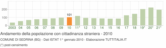 Grafico andamento popolazione stranieri Comune di Sedrina (BG)