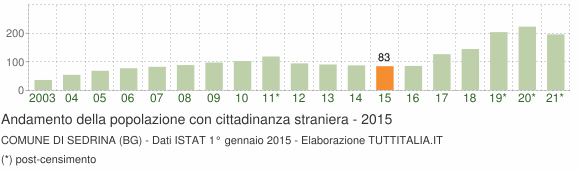 Grafico andamento popolazione stranieri Comune di Sedrina (BG)