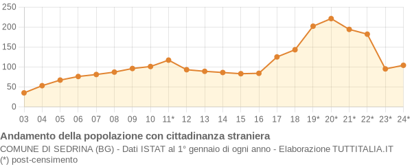 Andamento popolazione stranieri Comune di Sedrina (BG)