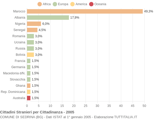Grafico cittadinanza stranieri - Sedrina 2005