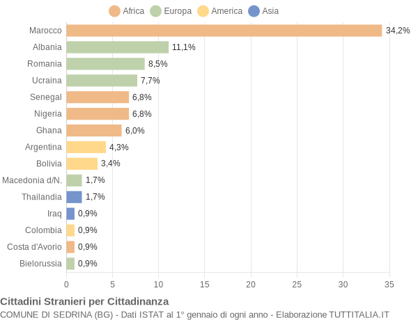 Grafico cittadinanza stranieri - Sedrina 2011