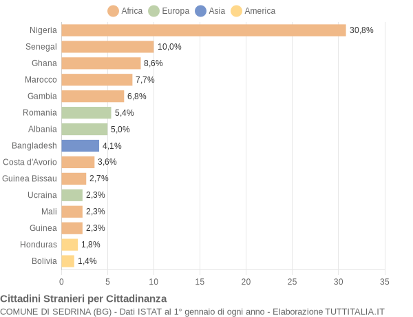 Grafico cittadinanza stranieri - Sedrina 2020