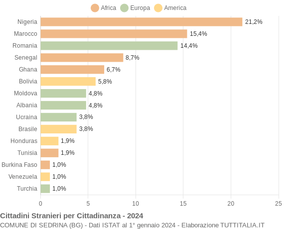 Grafico cittadinanza stranieri - Sedrina 2024