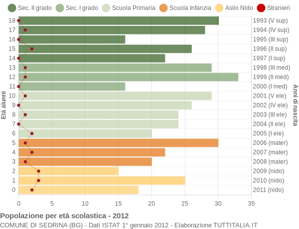 Grafico Popolazione in età scolastica - Sedrina 2012