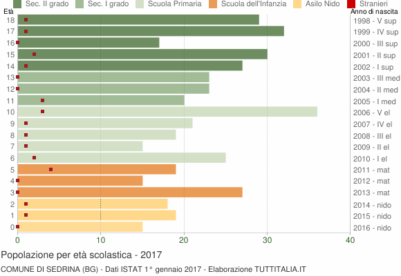 Grafico Popolazione in età scolastica - Sedrina 2017