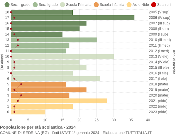 Grafico Popolazione in età scolastica - Sedrina 2024