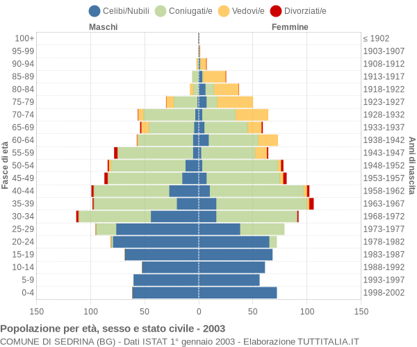 Grafico Popolazione per età, sesso e stato civile Comune di Sedrina (BG)