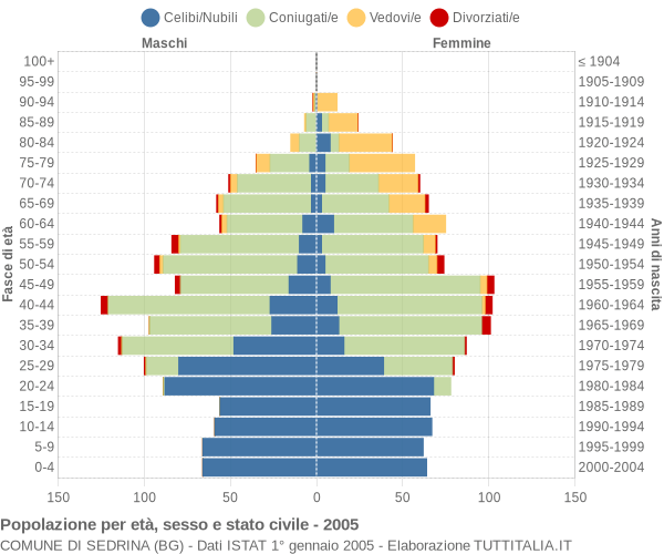 Grafico Popolazione per età, sesso e stato civile Comune di Sedrina (BG)