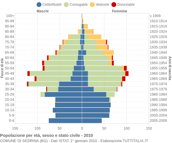 Grafico Popolazione per età, sesso e stato civile Comune di Sedrina (BG)