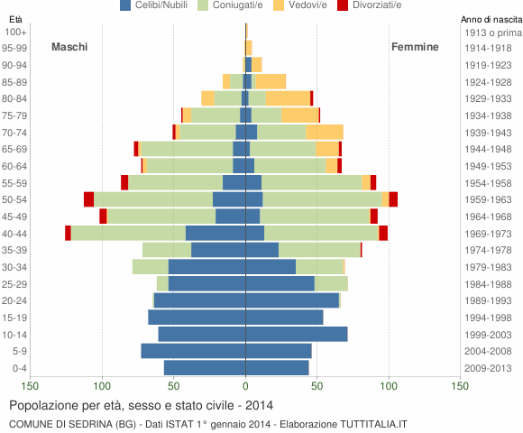 Grafico Popolazione per età, sesso e stato civile Comune di Sedrina (BG)