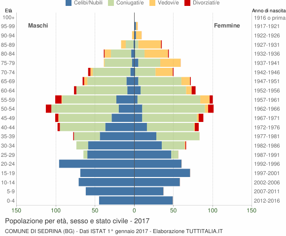 Grafico Popolazione per età, sesso e stato civile Comune di Sedrina (BG)