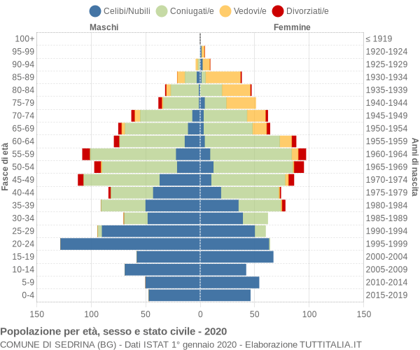 Grafico Popolazione per età, sesso e stato civile Comune di Sedrina (BG)