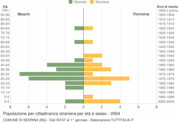 Grafico cittadini stranieri - Sedrina 2004