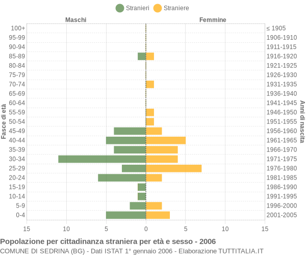 Grafico cittadini stranieri - Sedrina 2006