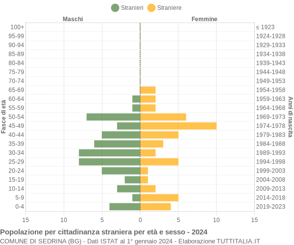 Grafico cittadini stranieri - Sedrina 2024