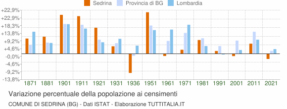 Grafico variazione percentuale della popolazione Comune di Sedrina (BG)