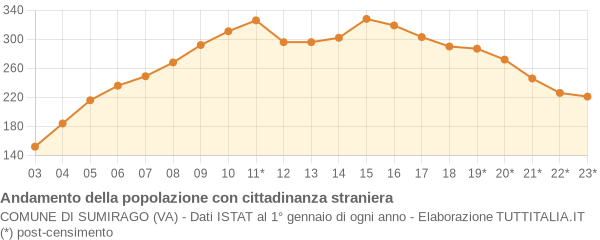 Andamento popolazione stranieri Comune di Sumirago (VA)