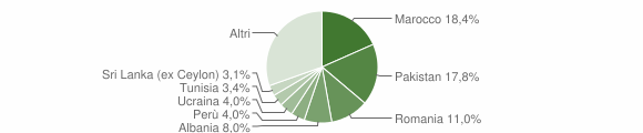 Grafico cittadinanza stranieri - Sumirago 2011