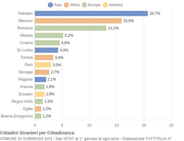 Grafico cittadinanza stranieri - Sumirago 2015