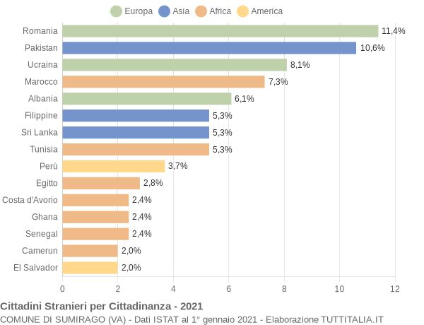 Grafico cittadinanza stranieri - Sumirago 2021