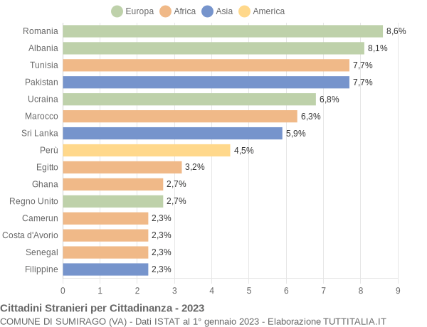 Grafico cittadinanza stranieri - Sumirago 2023