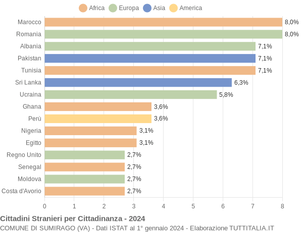 Grafico cittadinanza stranieri - Sumirago 2024